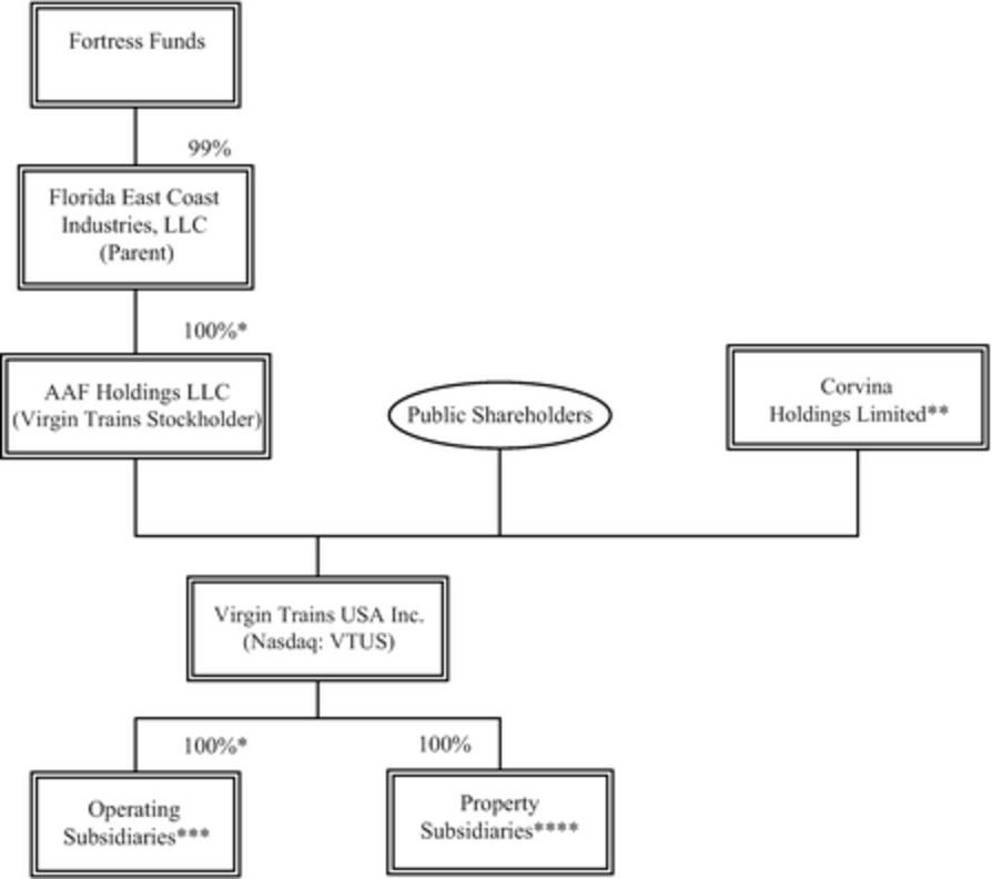 Florida Turnpike Organizational Chart