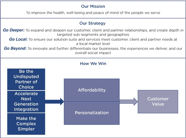 Cigna Organizational Chart