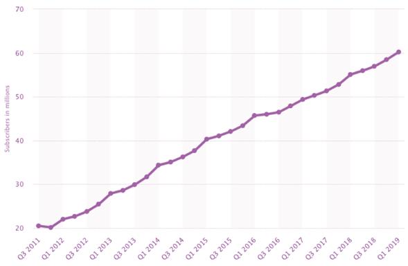 Logan Paul Subscriber Chart