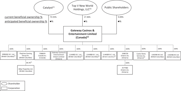 Casino Organizational Chart