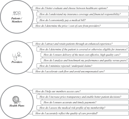 Charting The Course Launching Patient Centric Healthcare