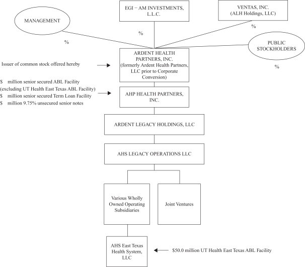 Veterans Regional Hospital Organizational Chart