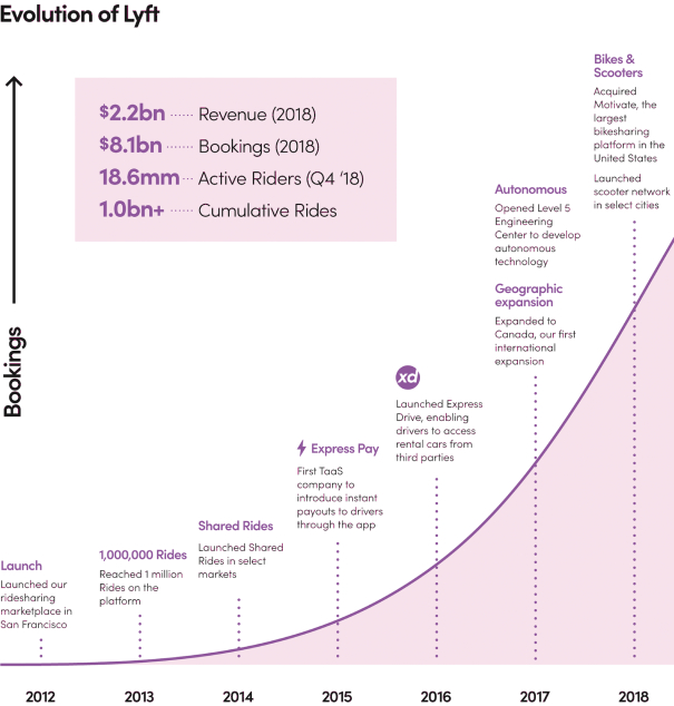 Lyft Organizational Chart