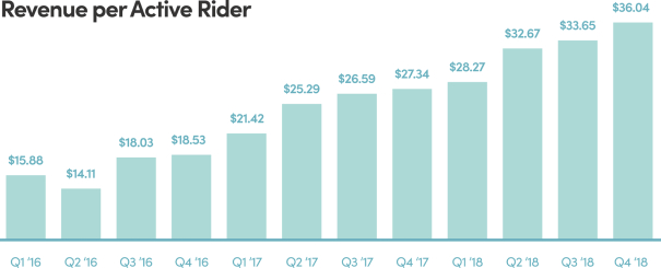 Lyft Organizational Chart