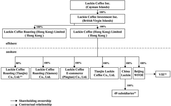 Coffee Roasting Process Flow Chart