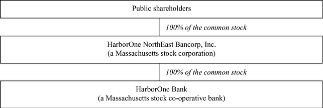 Harborone northeast bancorp inc stock