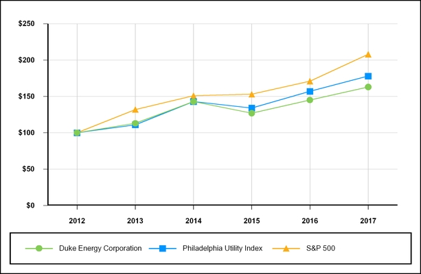 Duke Energy Stock Chart