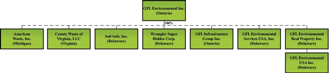 GFL Environmental Inc. 15500000 % Tangible Equity Units