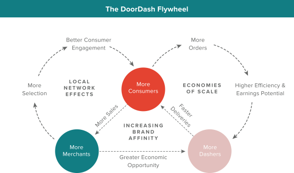 The DoorDash Flywheel from their S1