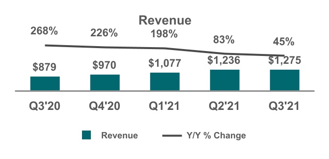 DoorDash projects core profit above estimates as delivery orders