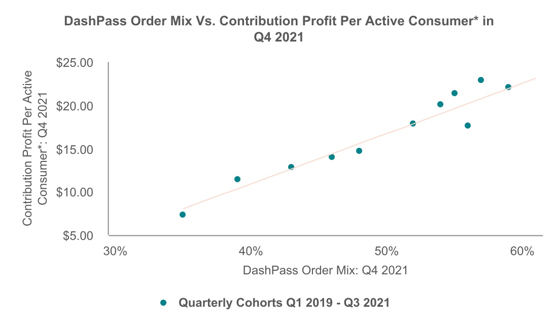 DoorDash projects core profit above estimates as delivery orders