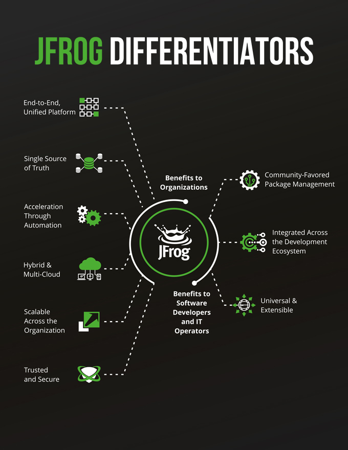 JFrog to Offer DevOps Platform on AWS & Microsoft Azure Government Clouds