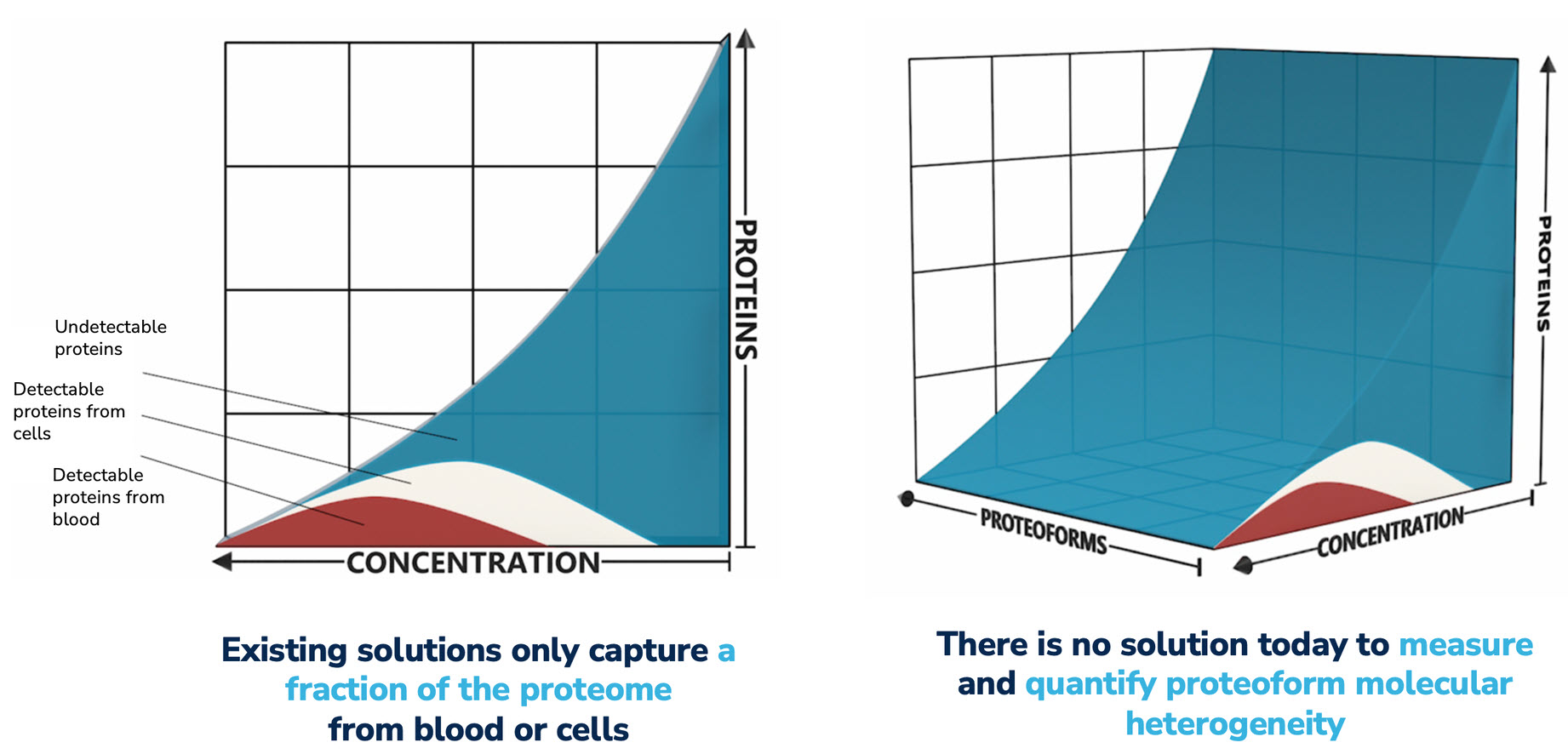 Current Technologies are Unable to Routinely Access the Full Proteome or Detect Proteoform.jpg