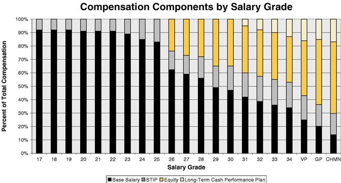 Caterpillar Pay Grade Chart