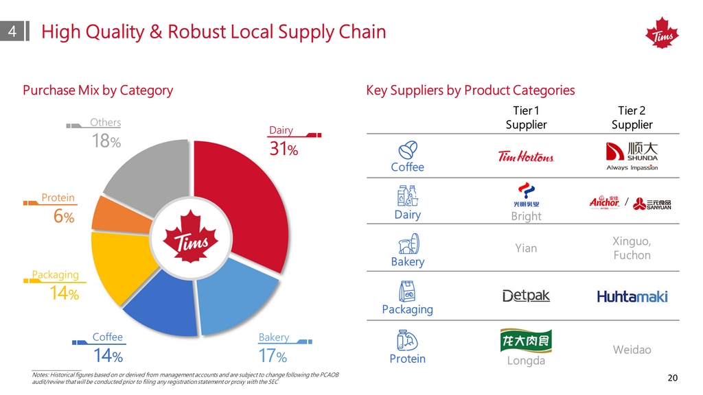 Tim Hortons China Brews Up Explosive Growth Plan Using Tech And  Localization (QSR)