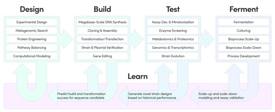 Synonym: Jumpstarting techno-economic analysis for fermentation