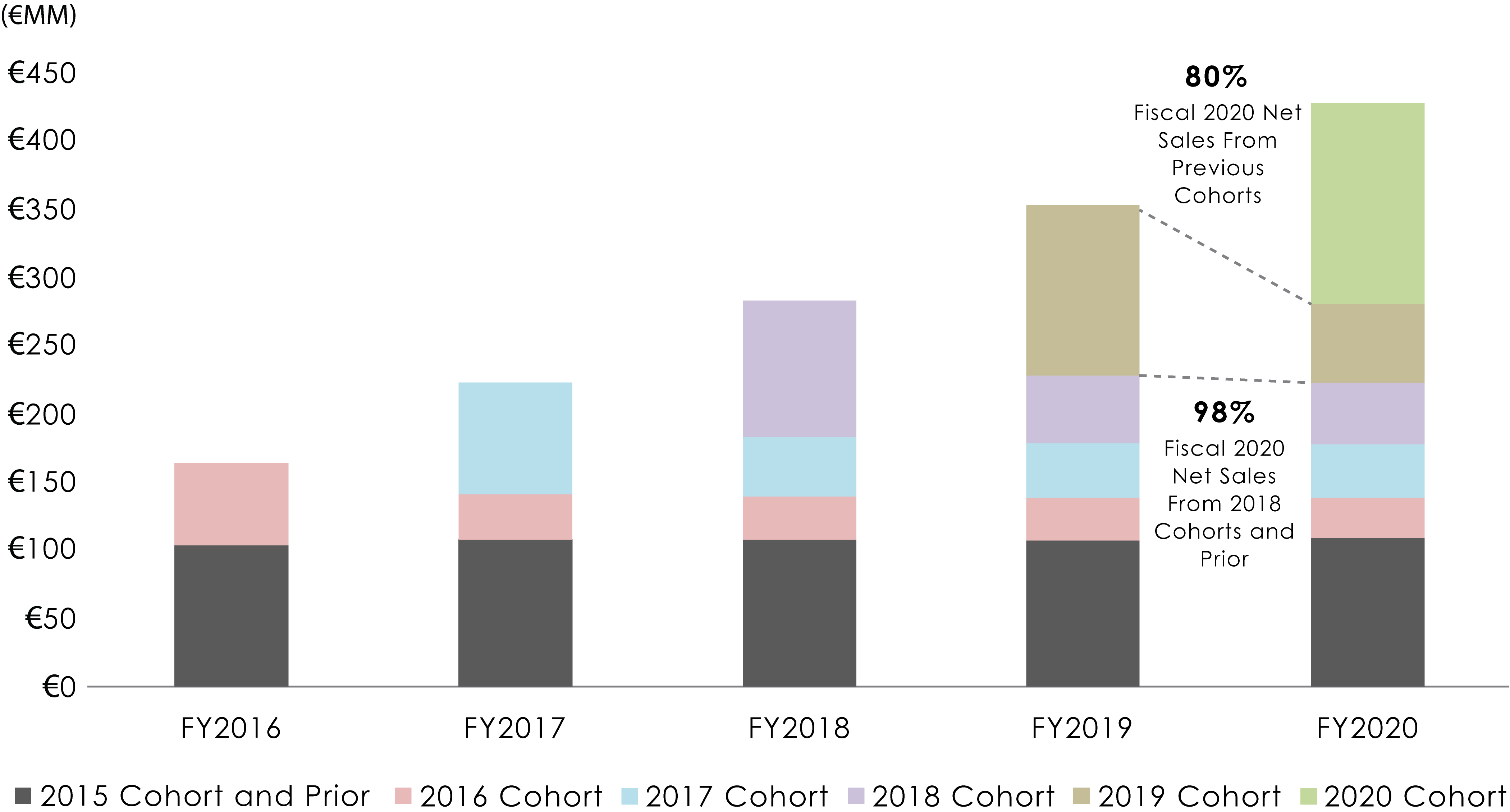 [MISSING IMAGE: https://www.sec.gov/Archives/edgar/data/1831907/000110465920139651/tm2035491d1-bc_netsales4c.jpg]