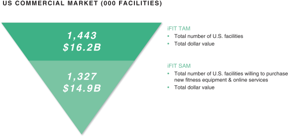 iFIT's CEO Resigns as the Company Accepts $355 Million Investment from L  Catterton