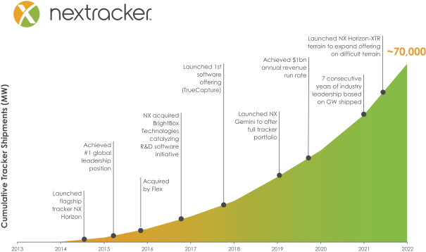 Nextracker Inc. is the global market leader 7th year in a row