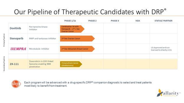 Slowed MPI progression and increased DNA repair players in 15.5