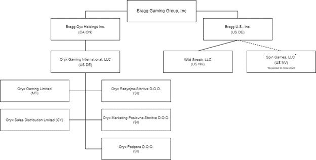 Bragg Gaming Group (NASDAQ:BRAG) Stock Price Down 0.2%