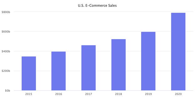 U.S. E-Commerce Sales
