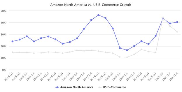 Amazon North America vs. US E-Commerce Growth