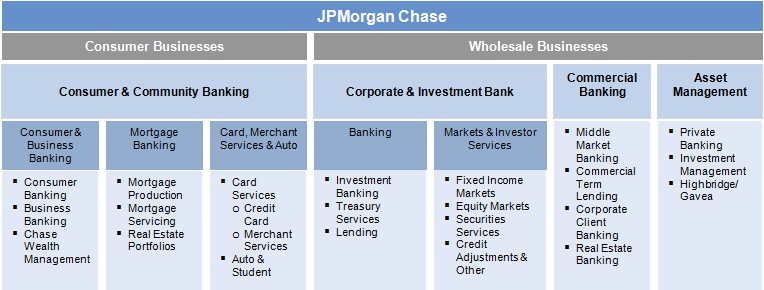 Jp Morgan Chase Organizational Chart