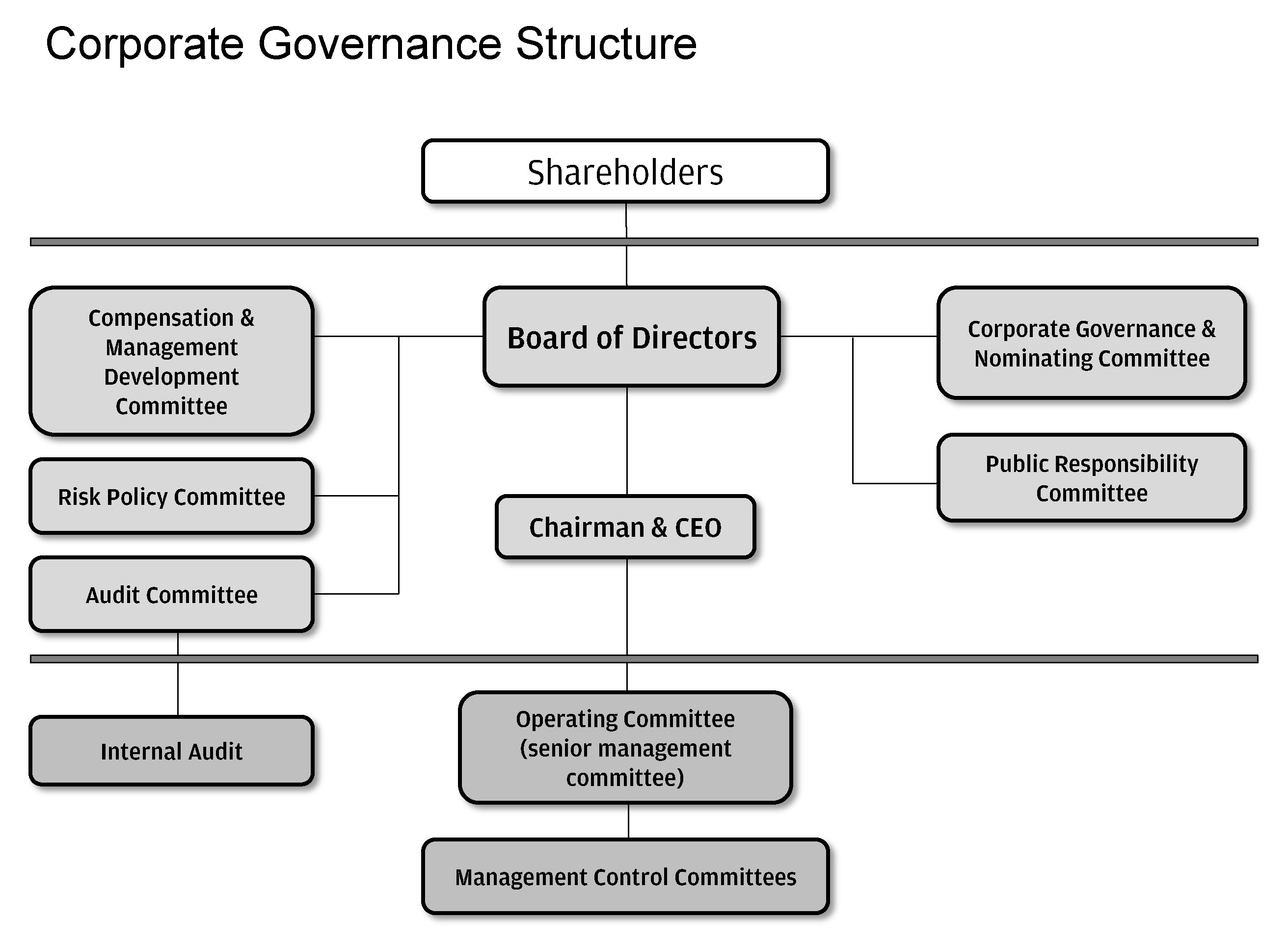 Chase Organizational Chart