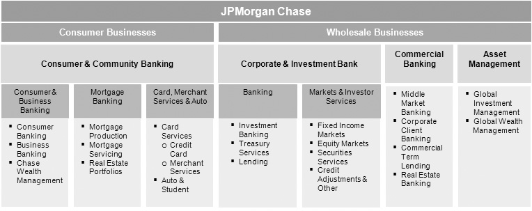 Jp Morgan Organizational Chart