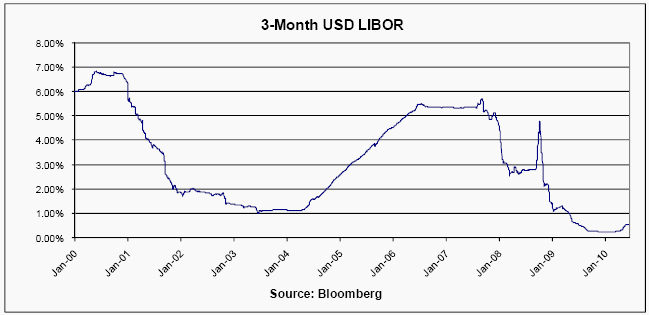 3 Month Usd Libor Rate Chart