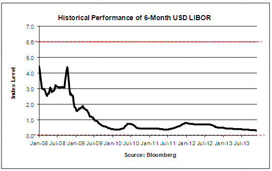 6 Month Libor Rate History Chart