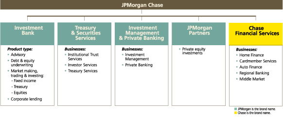 Jp Morgan Organizational Chart
