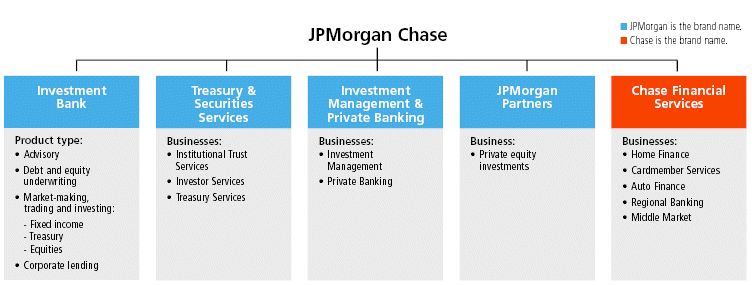 Chase Organizational Chart