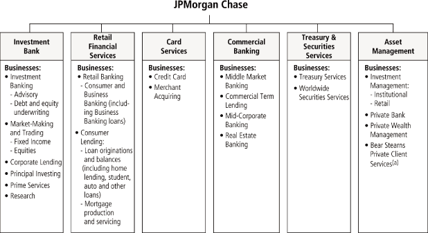 Jpmorgan Chase Organizational Structure Chart