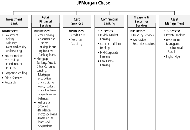 Jp Morgan Chase Organizational Chart