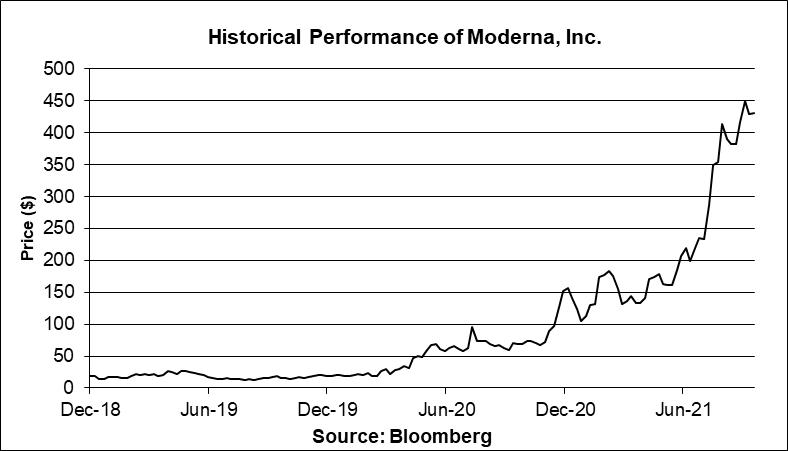 Moderna stock price