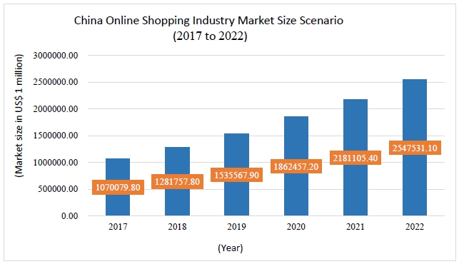 the market size of online shopping industry in china in