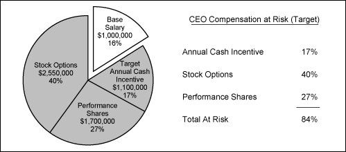 Harris Corporation Salary Chart