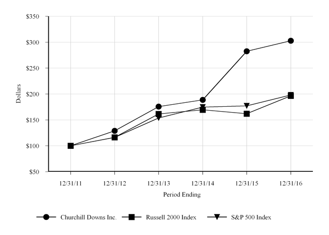 Brisnet Results Charts