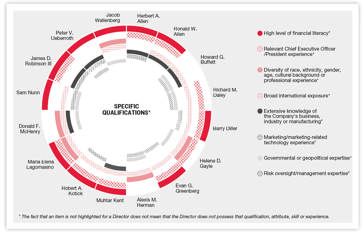 Organizational Chart Of Coca Cola Company