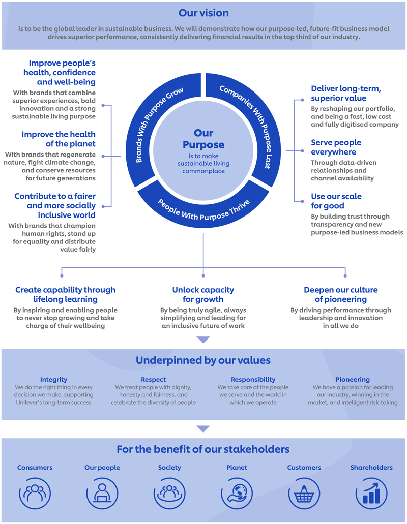 Unilever Financial Statements