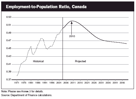 (EMPLOYMENT-TO-POPULATION CURVE)