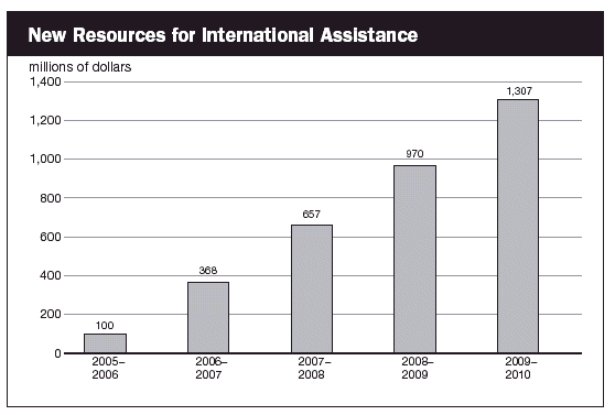 (NEW RESOURCES FOR INTERNATIONAL ASSISTANCE BAR CHART)