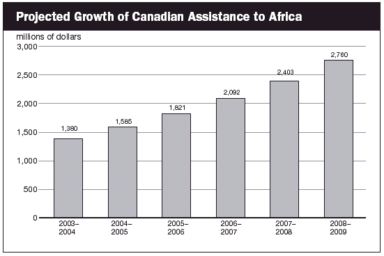 (PROJECT GROWTH OF CANADIAN ASSISTANCE TO AFRICA BAR CHART)