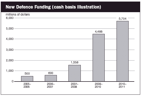 (NEW DEFENCE FUNDING BAR CHART)