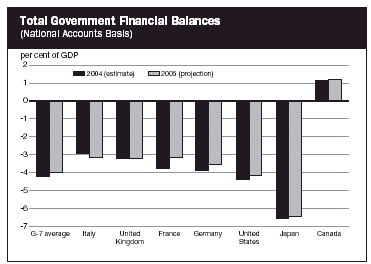 (TOTAL GOVERNMENT FINANCIAL BALANCES BAR CHART)