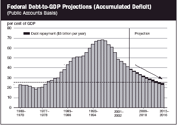 (FEDERAL DEBT-TO-GDP PROJECTIONS (ACCUMULATED DEFICIT) GRAPH)