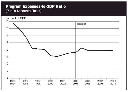 (PROGRAM EXPENSES-TO-GDP RATIO LINE GRAPH)