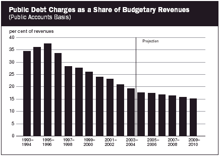 (PUBLIC DEBT CHARGES BAR CHART)